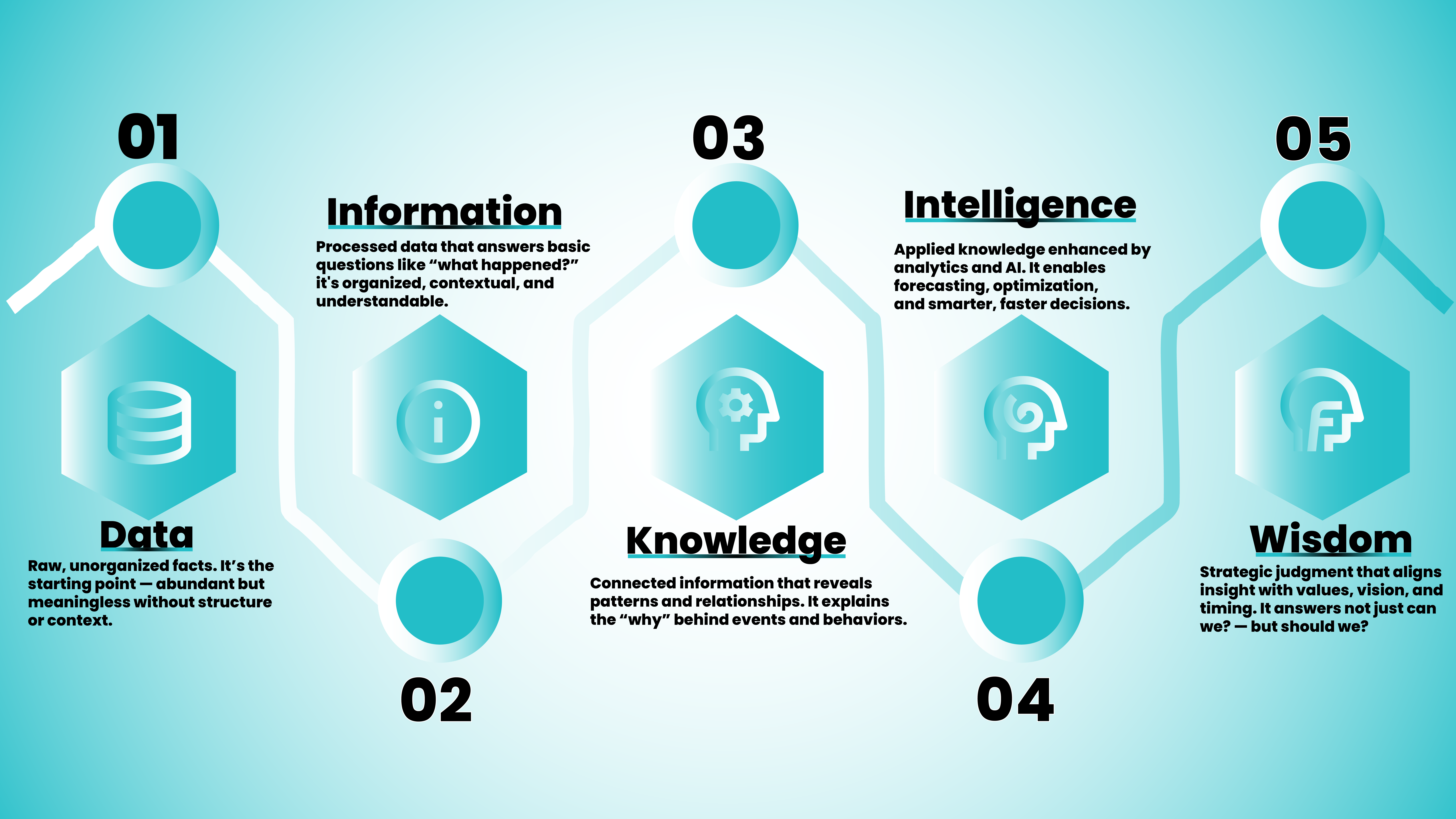 Transformational Model